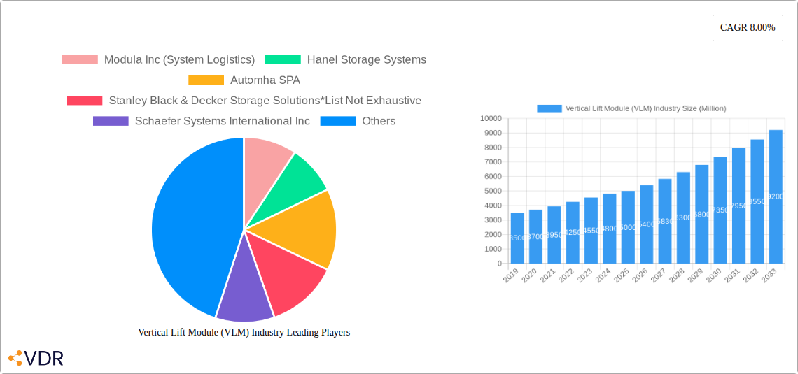Vertical Lift Module (VLM) Industry Research Report - Market Size, Growth & Forecast