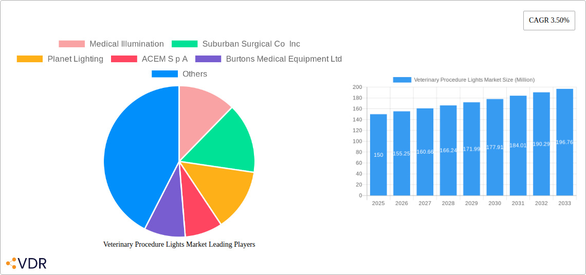 Veterinary Procedure Lights Market Research Report - Market Size, Growth & Forecast