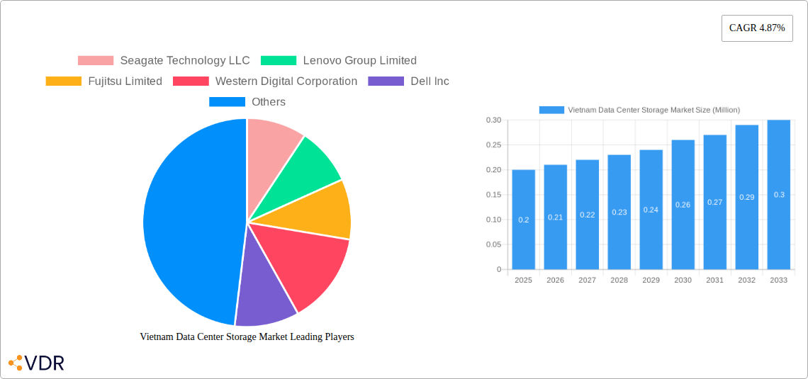 Vietnam Data Center Storage Market Research Report - Market Size, Growth & Forecast