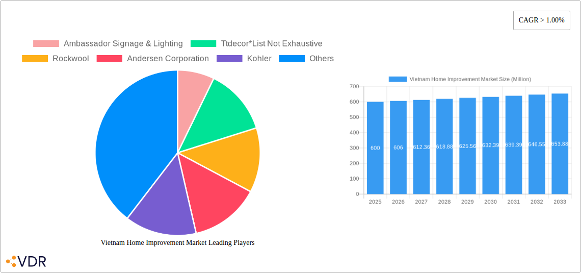 Vietnam Home Improvement Market Research Report - Market Size, Growth & Forecast