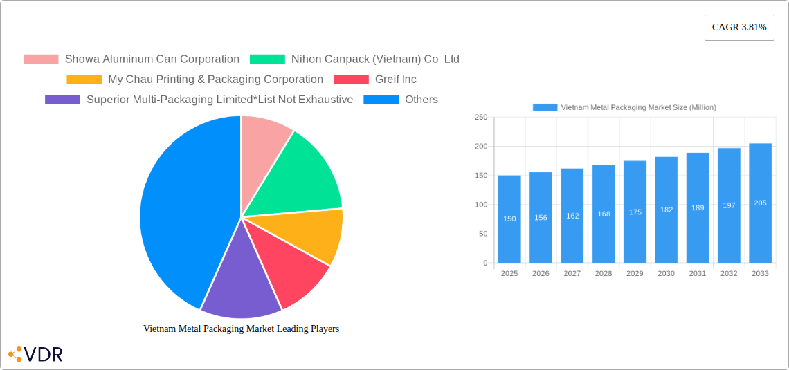 Vietnam Metal Packaging Market Research Report - Market Size, Growth & Forecast