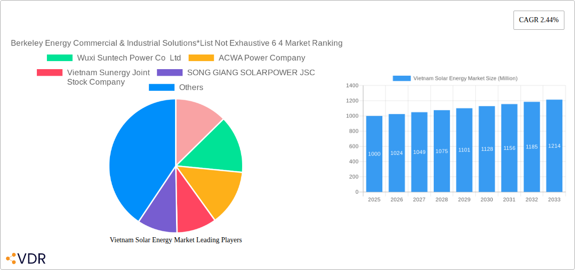 Vietnam Solar Energy Market Research Report - Market Size, Growth & Forecast