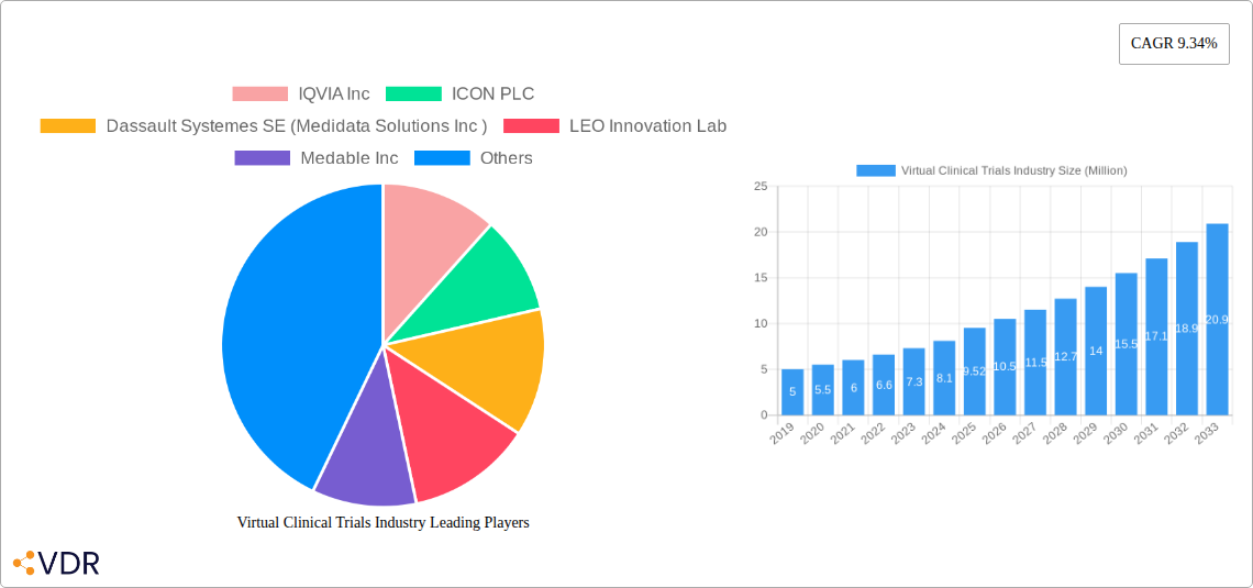 Virtual Clinical Trials Industry Research Report - Market Size, Growth & Forecast
