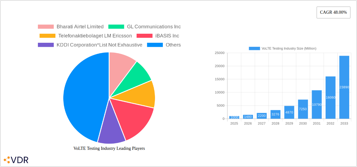 VoLTE Testing Industry Research Report - Market Size, Growth & Forecast