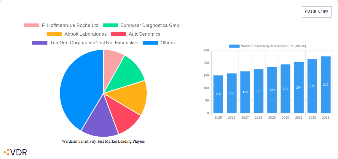 Wardarin Sensitivity Test Market Research Report - Market Size, Growth & Forecast