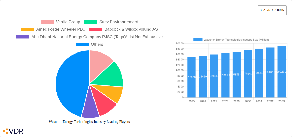 Waste-to-Energy Technologies Industry Research Report - Market Size, Growth & Forecast