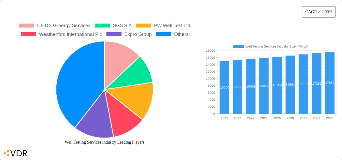 Well Testing Services Industry Research Report - Market Size, Growth & Forecast