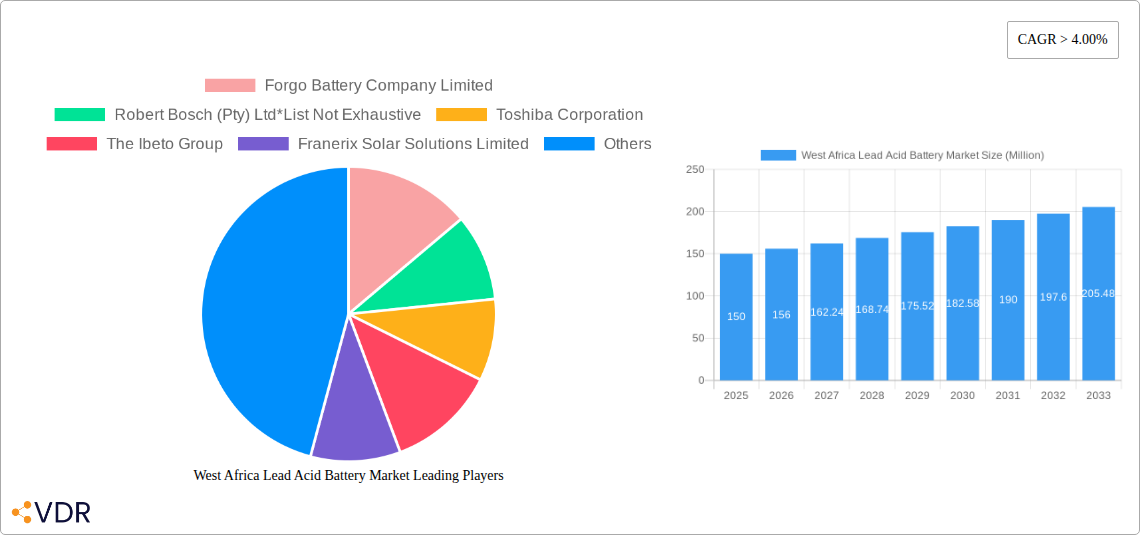 West Africa Lead Acid Battery Market Research Report - Market Size, Growth & Forecast