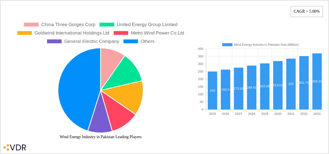 Wind Energy Industry in Pakistan Research Report - Market Size, Growth & Forecast