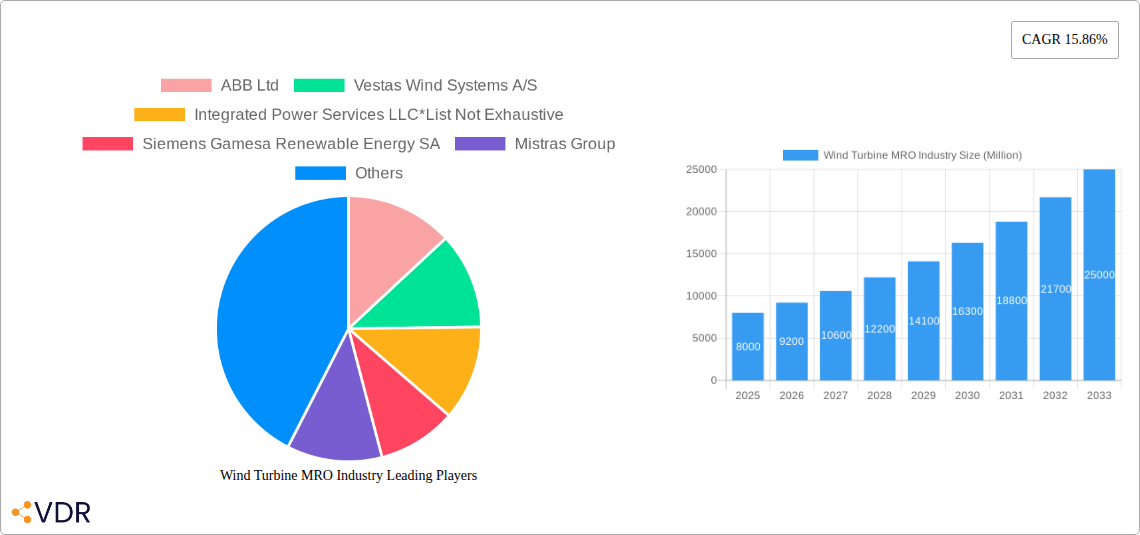 Wind Turbine MRO Industry Research Report - Market Size, Growth & Forecast