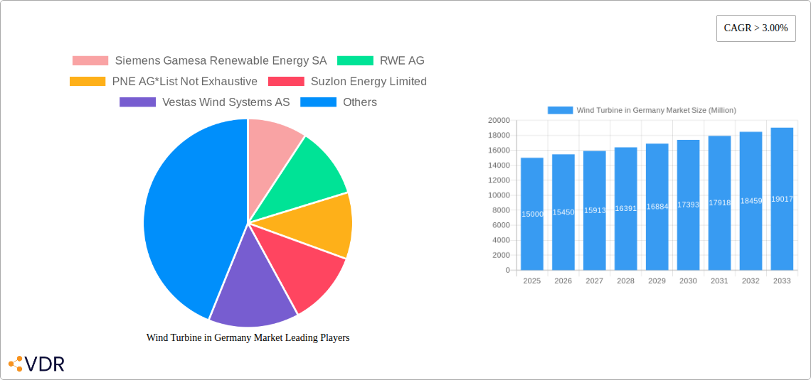 Wind Turbine in Germany Market Research Report - Market Size, Growth & Forecast