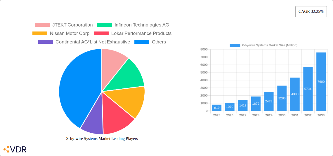 X-by-wire Systems Market Research Report - Market Size, Growth & Forecast