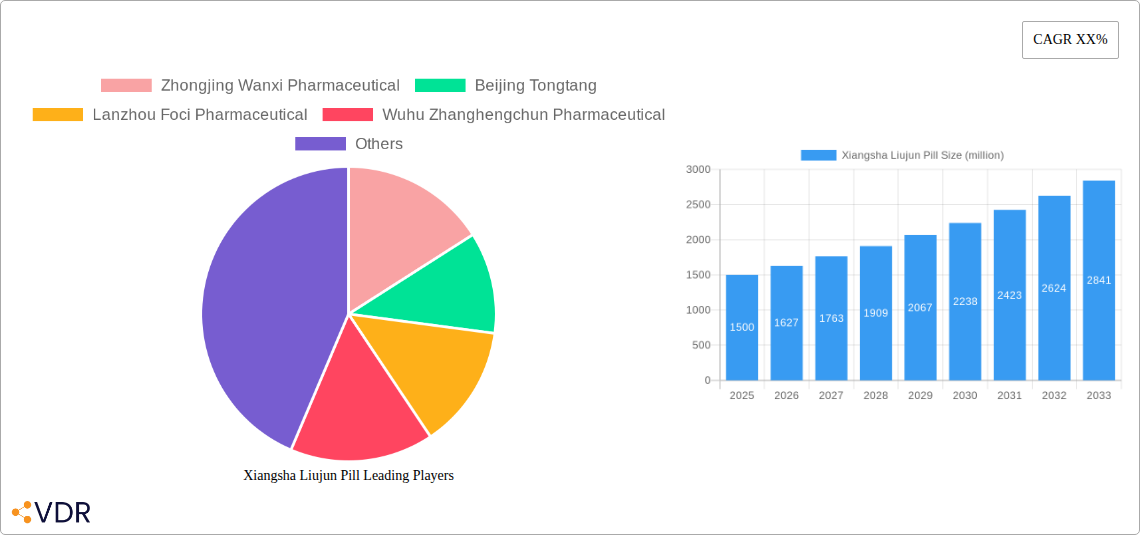 Xiangsha Liujun Pill Research Report - Market Size, Growth & Forecast