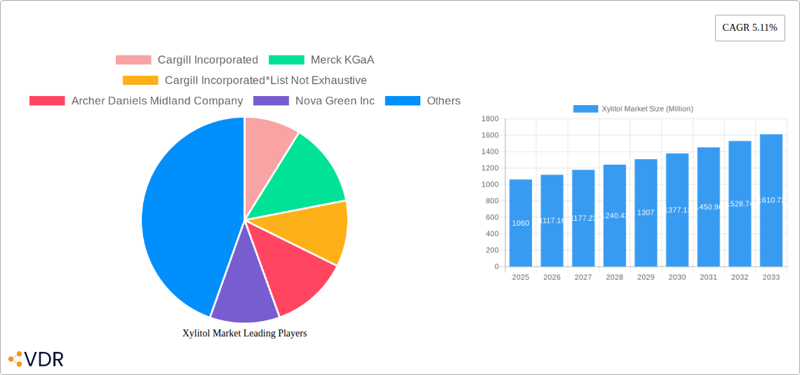Xylitol Market Research Report - Market Size, Growth & Forecast