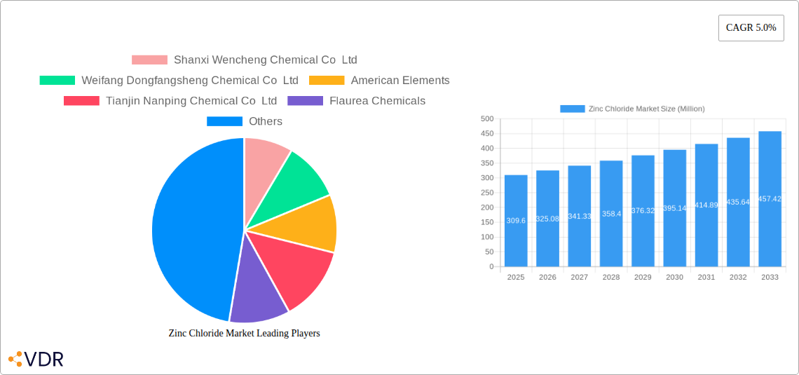 Zinc Chloride Market Research Report - Market Size, Growth & Forecast