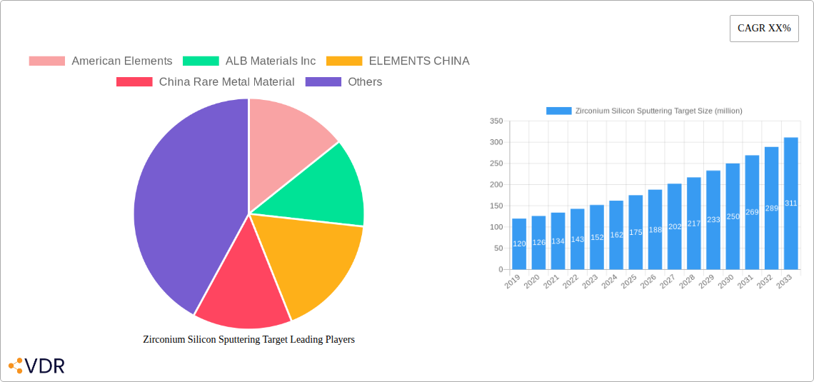 Zirconium Silicon Sputtering Target Research Report - Market Size, Growth & Forecast