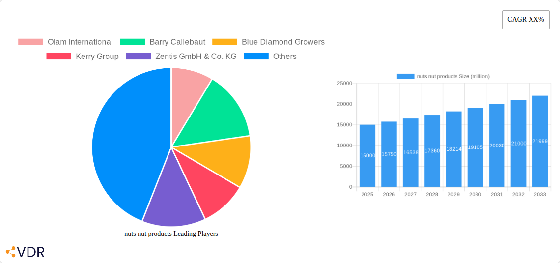 nuts nut products Research Report - Market Size, Growth & Forecast
