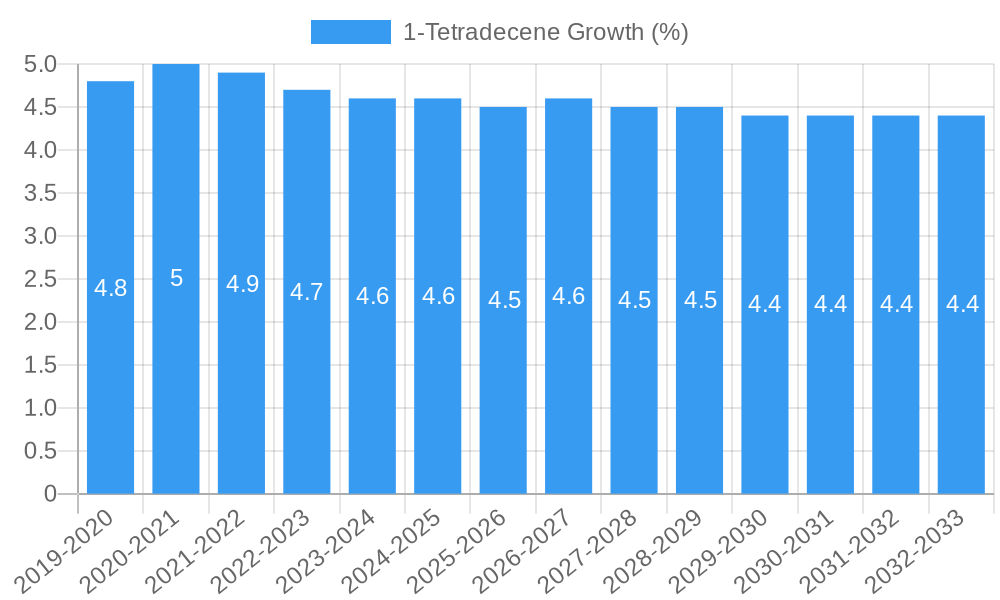 1-Tetradecene Growth