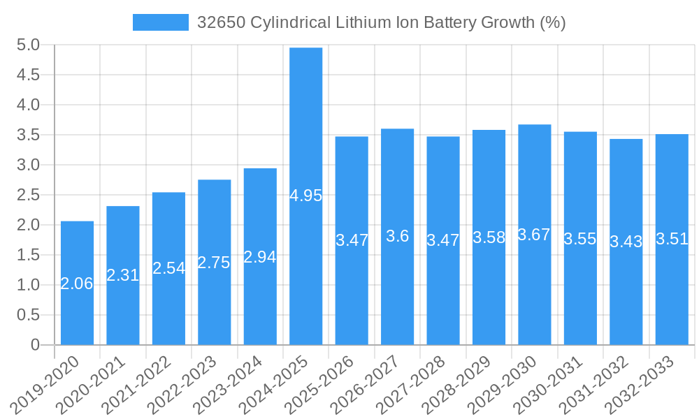 32650 Cylindrical Lithium Ion Battery Growth
