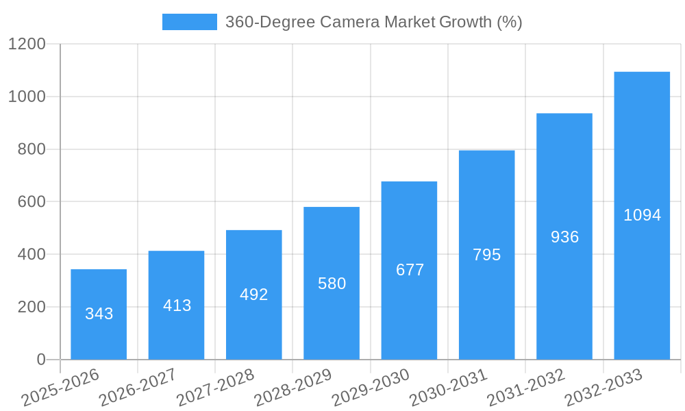 360-Degree Camera Market Growth