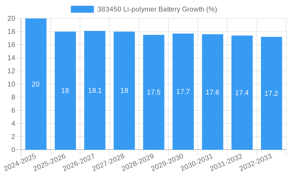 383450 Li-polymer Battery Growth