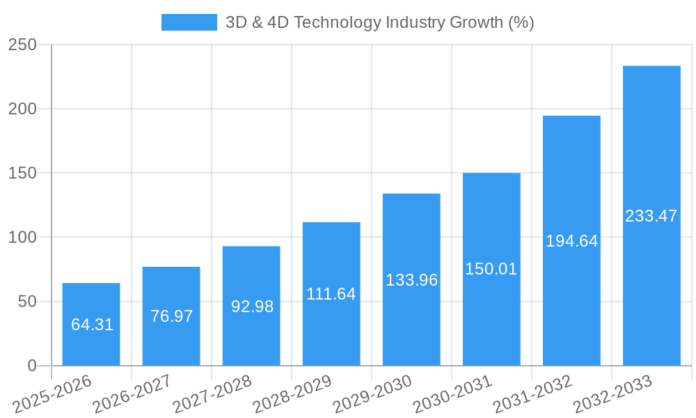 3D & 4D Technology Industry Growth