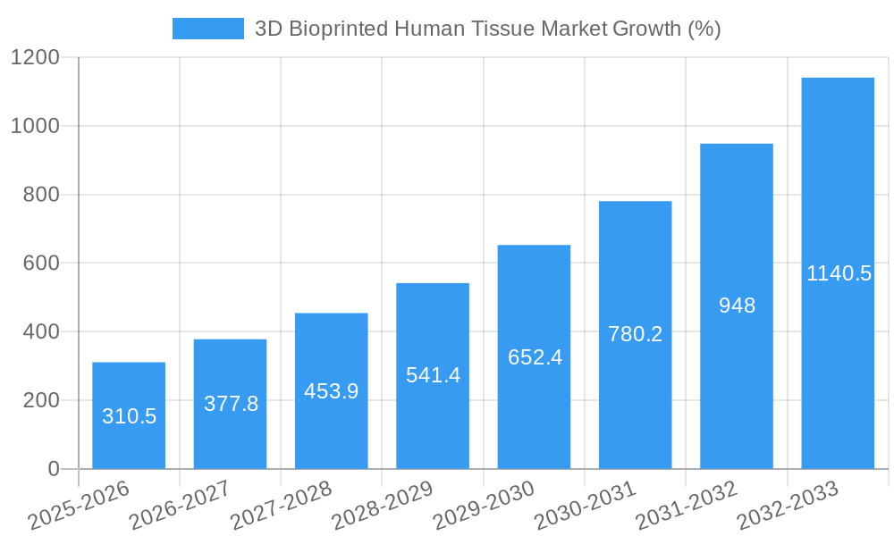 3D Bioprinted Human Tissue Market Growth