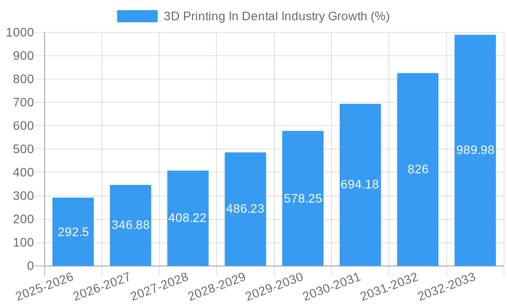 3D Printing In Dental Industry Growth