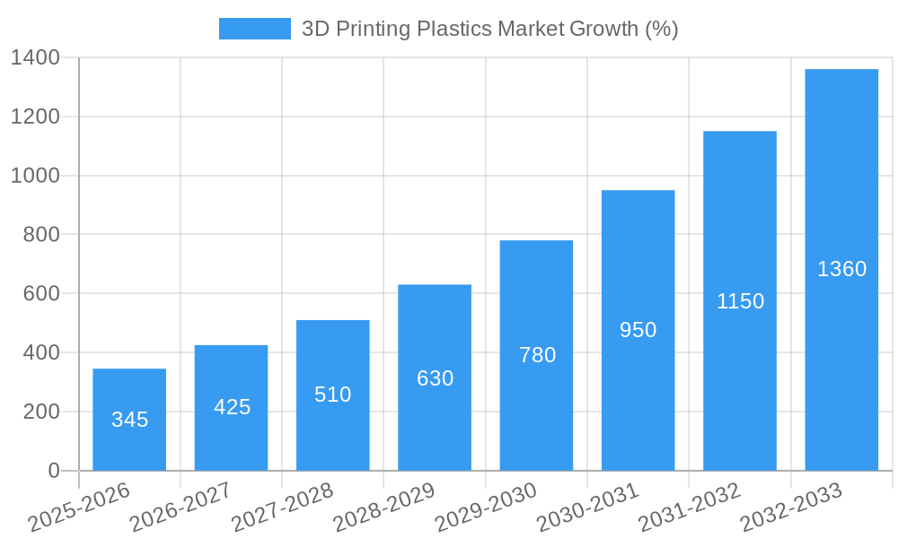 3D Printing Plastics Market Growth