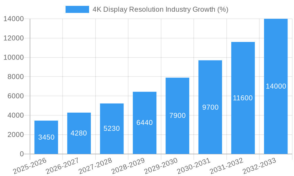 4K Display Resolution Industry Growth