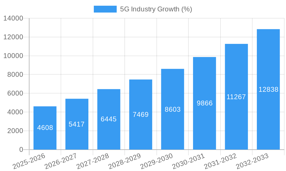 5G Industry Growth