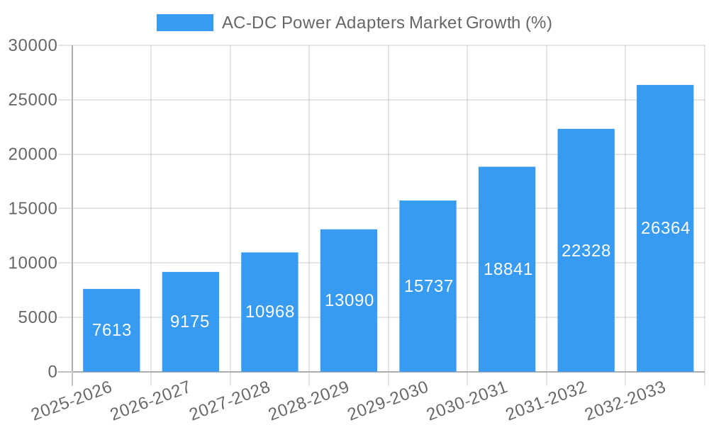 AC-DC Power Adapters Market Growth