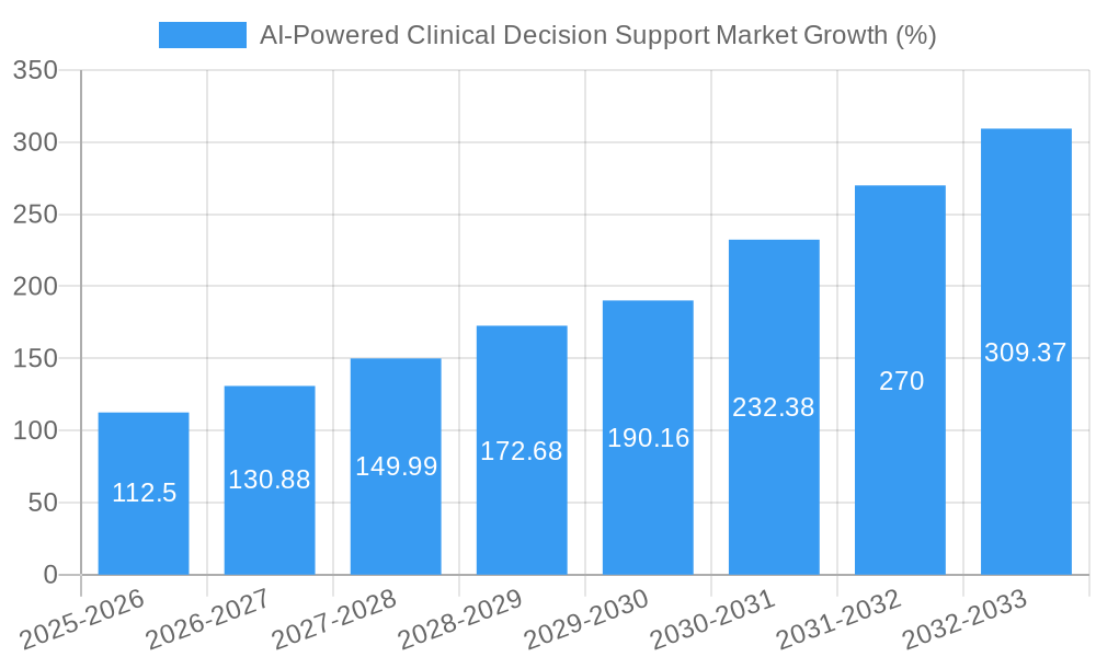 AI-Powered Clinical Decision Support Market Growth