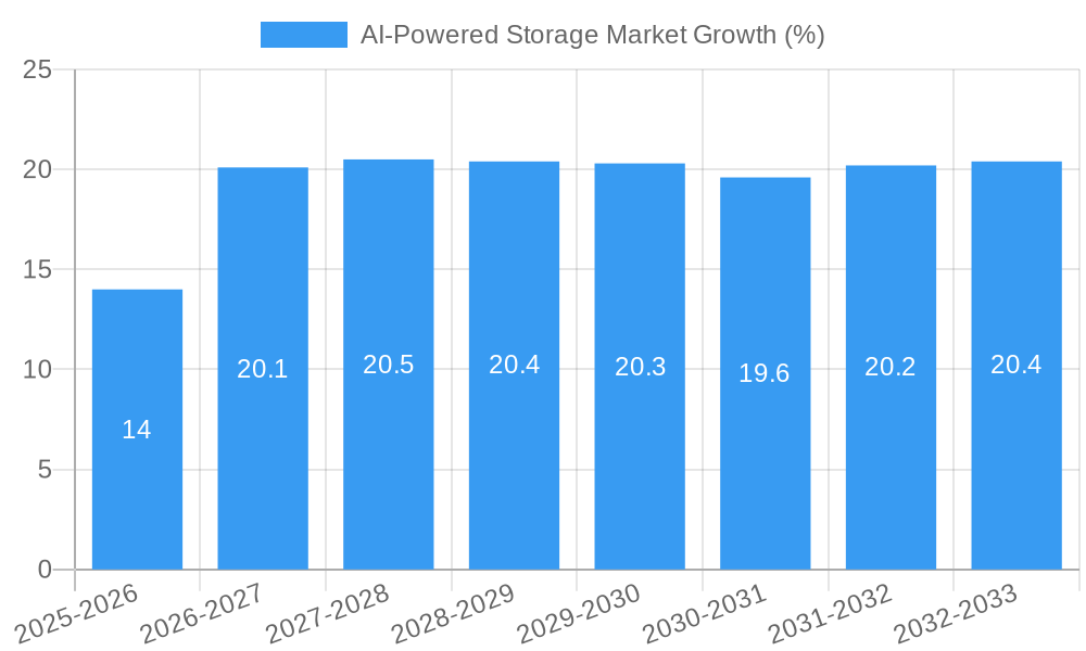 AI-Powered Storage Market Growth