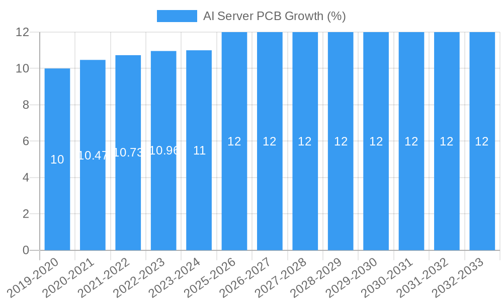 AI Server PCB Growth