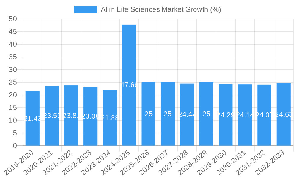 AI in Life Sciences Market Growth