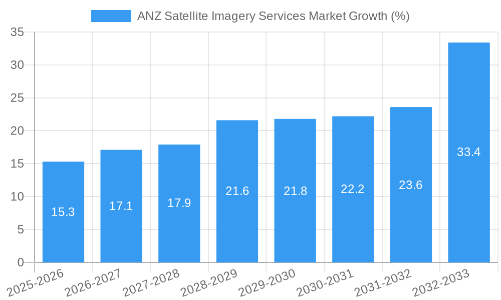 ANZ Satellite Imagery Services Market Growth