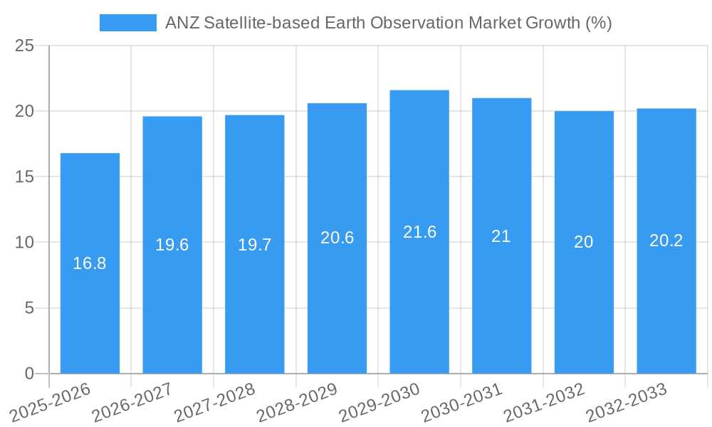 ANZ Satellite-based Earth Observation Market Growth