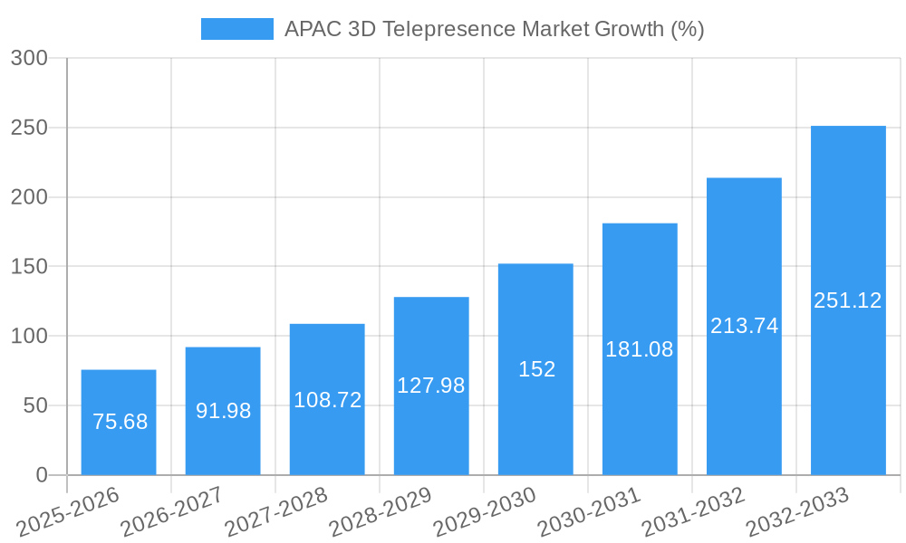 APAC 3D Telepresence Market Growth