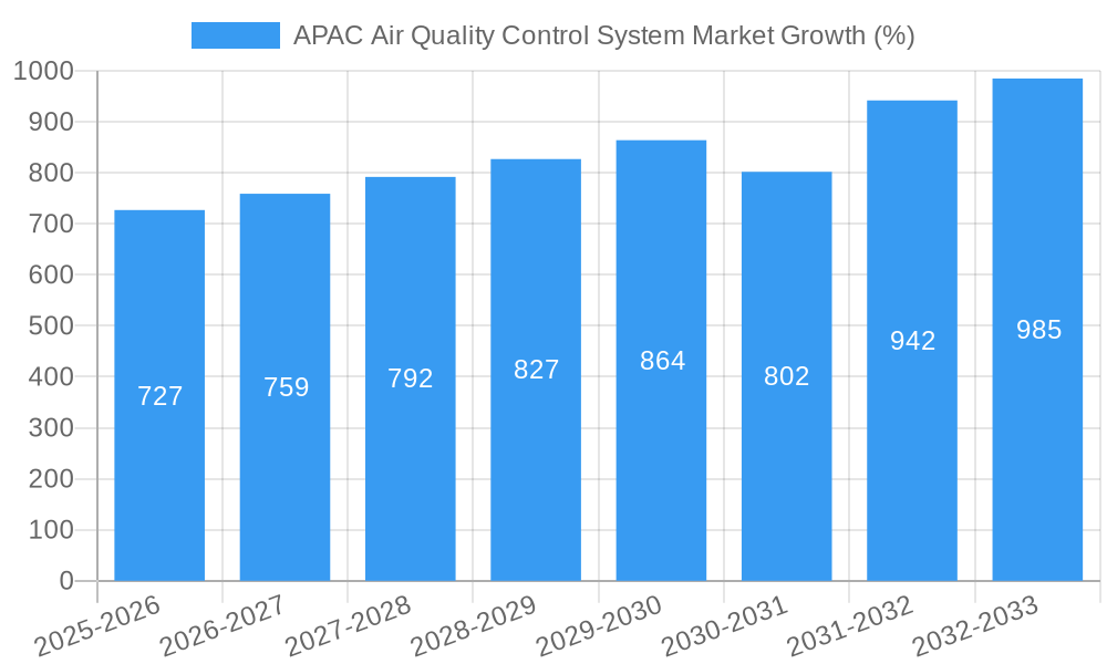 APAC Air Quality Control System Market Growth
