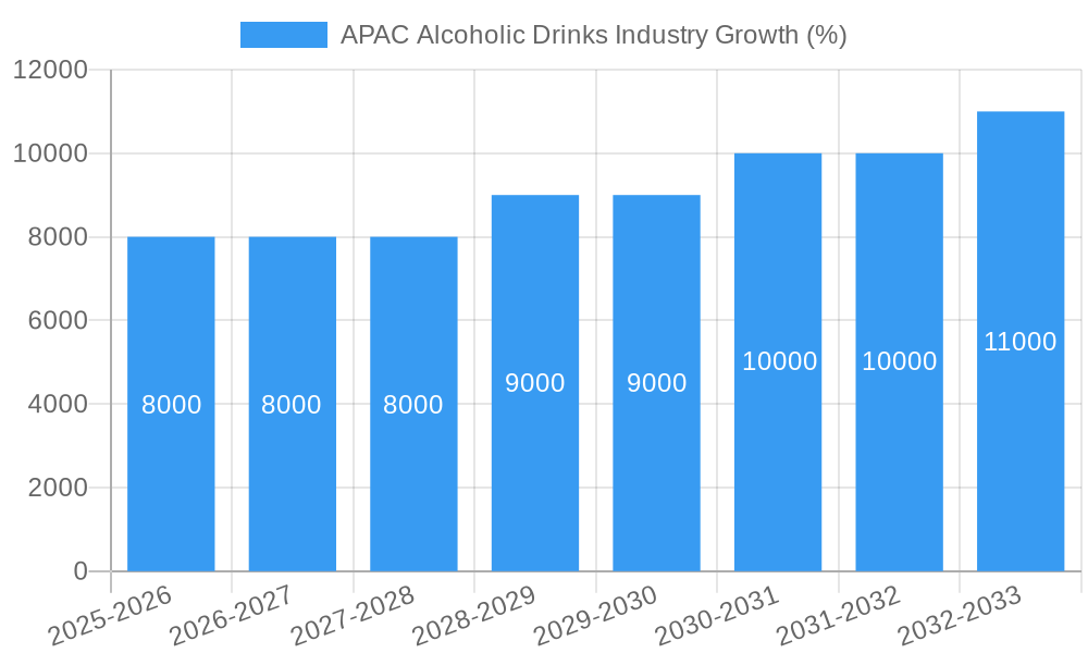 APAC Alcoholic Drinks Industry Growth