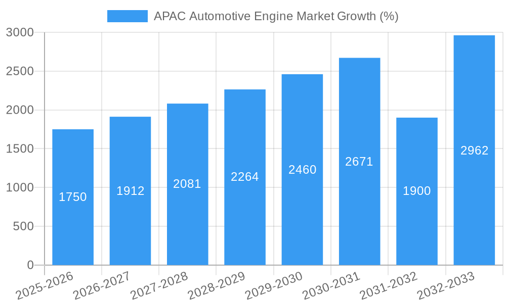 APAC Automotive Engine Market Growth