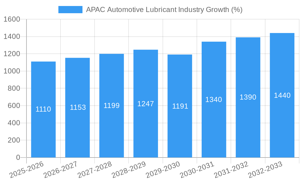 APAC Automotive Lubricant Industry Growth