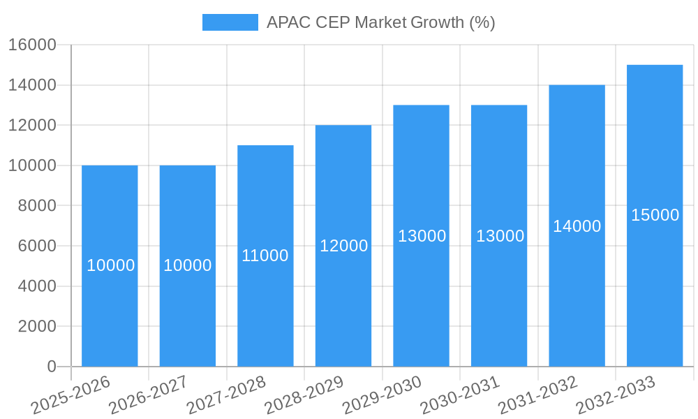 APAC CEP Market Growth