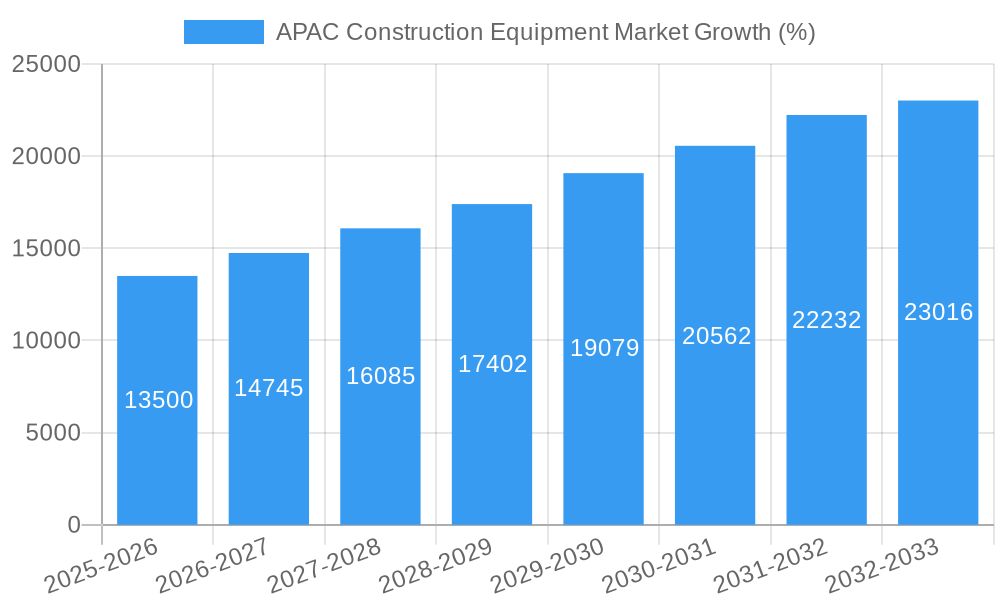 APAC Construction Equipment Market Growth
