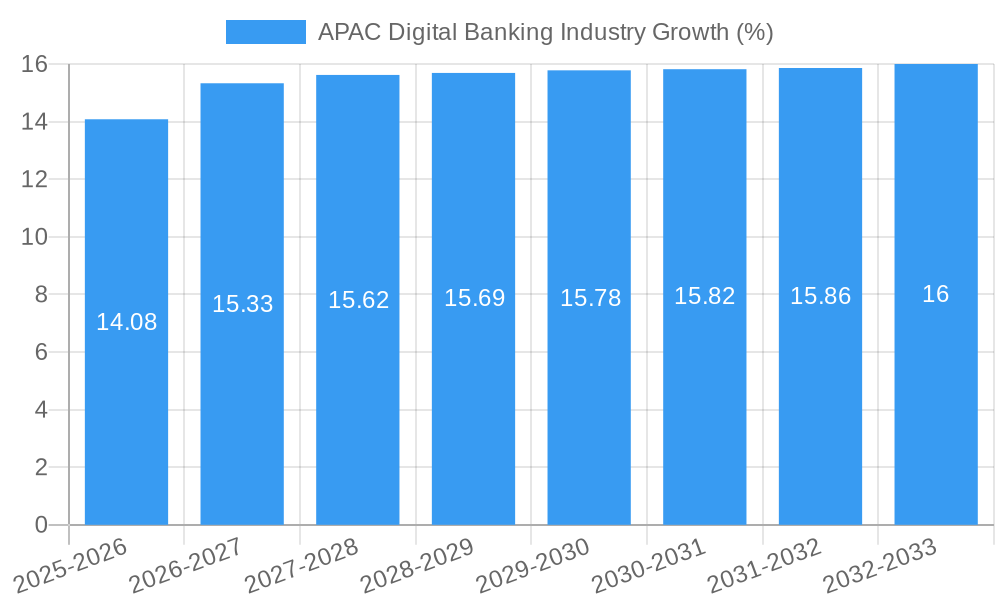 APAC Digital Banking Industry Growth