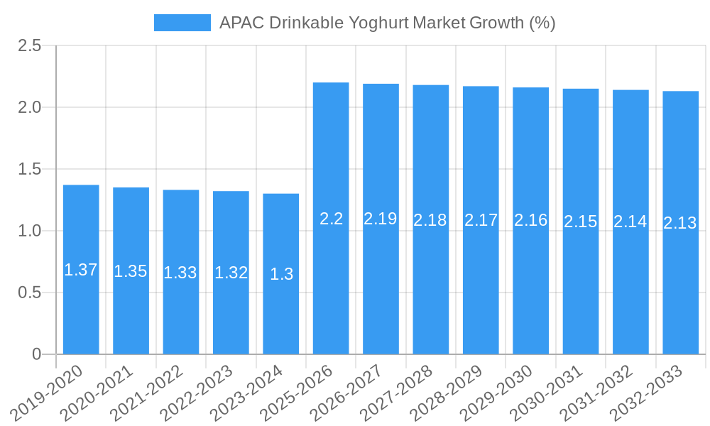 APAC Drinkable Yoghurt Market Growth