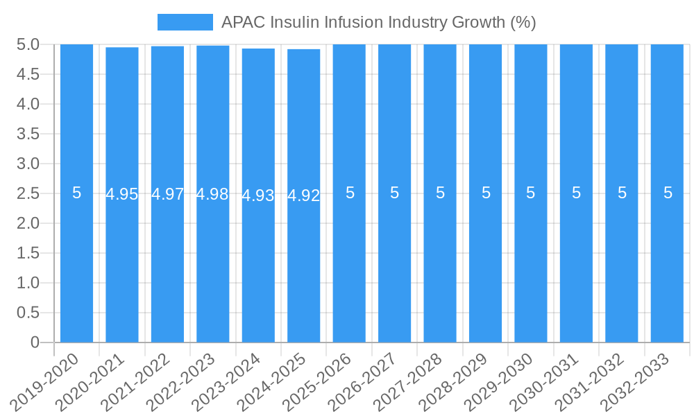 APAC Insulin Infusion Industry Growth