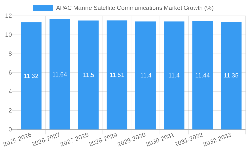 APAC Marine Satellite Communications Market Growth