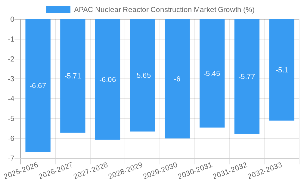 APAC Nuclear Reactor Construction Market Growth